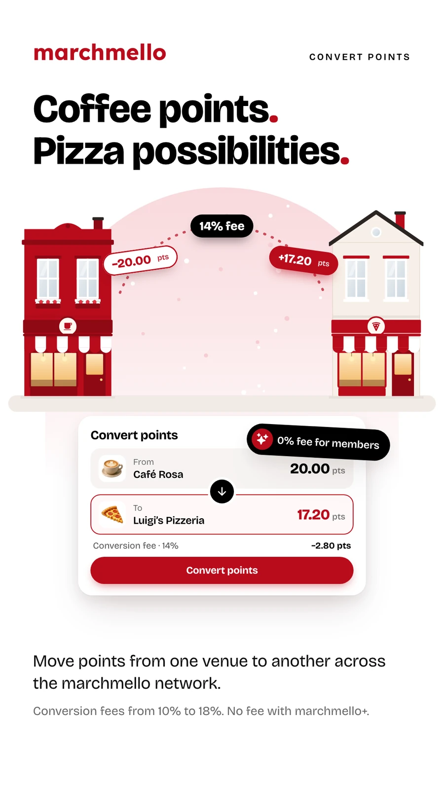 “Coffee points. Pizza possibilities.” — 20 points leaving a café, a 14% fee coming off, and 17.20 points arriving at a pizzeria.